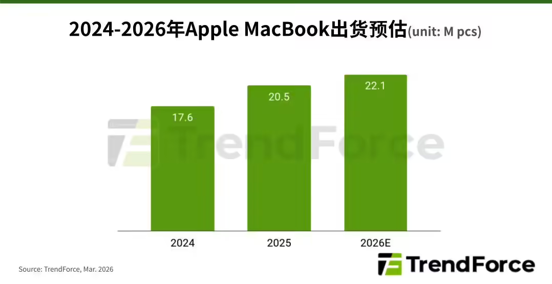 TrendForce预测：MacBook Neo 2026年销量400-500万台 带动苹果笔电逆势增长